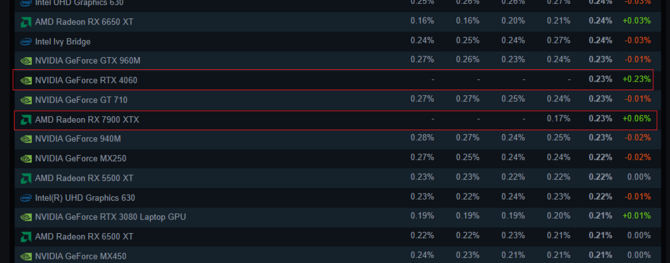 NVIDIA GeForce RTX 4060 debiutuje w najnowszej ankiecie Steam. Układ Ada Lovelace od razu dorównał flagowemu Radeonowi [1]