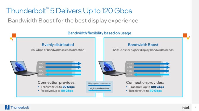 Intel Thunderbolt 5 - oficjalna prezentacja i specyfikacja nadchodzącego standardu przesyłania danych [5]