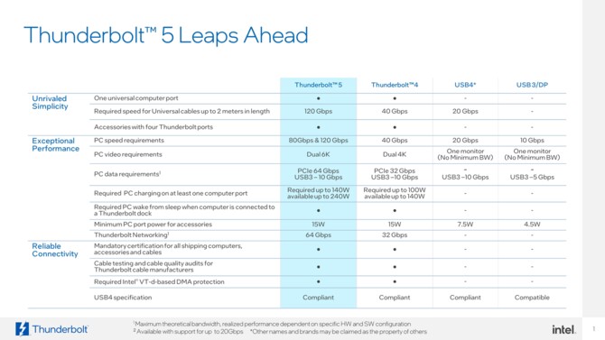 Intel Thunderbolt 5 - prezentare oficială și specificații ale viitorului standard de transfer de date [8]