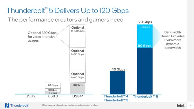 Intel Thunderbolt 5 - prezentare oficială și specificații ale viitorului standard de transfer de date [4]
