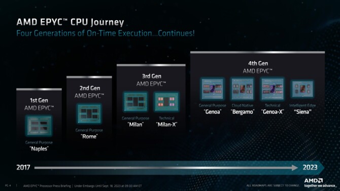 AMD EPYC 8004 - premiera i specyfikacja serwerowych procesorów Siena o wysokiej efektywności energetycznej [2]