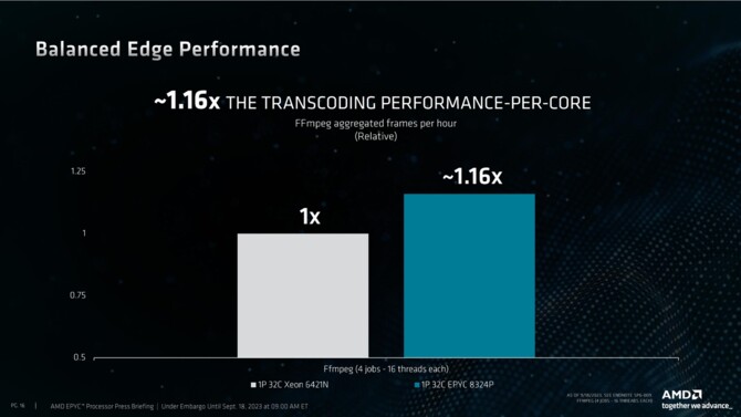 AMD EPYC 8004 - premiera i specyfikacja serwerowych procesorów Siena o wysokiej efektywności energetycznej [11]