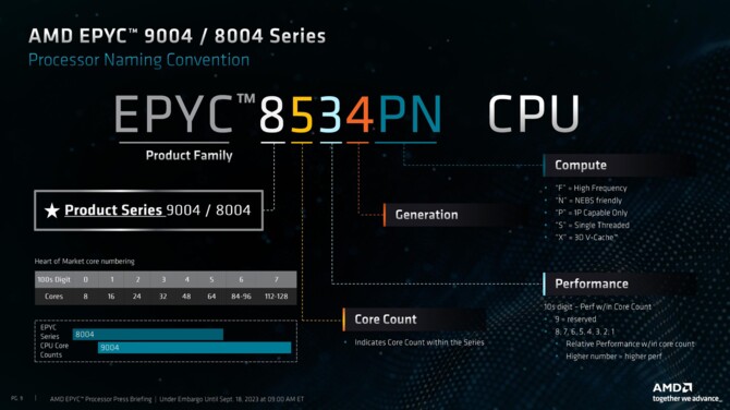 AMD EPYC 8004 - premiera i specyfikacja serwerowych procesorów Siena o wysokiej efektywności energetycznej [7]