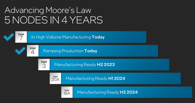 Intel Innovation 2023 - poznaliśmy szczegóły litografii Intel 4, która ma przynieść dwukrotnie większą skalowalność [4]