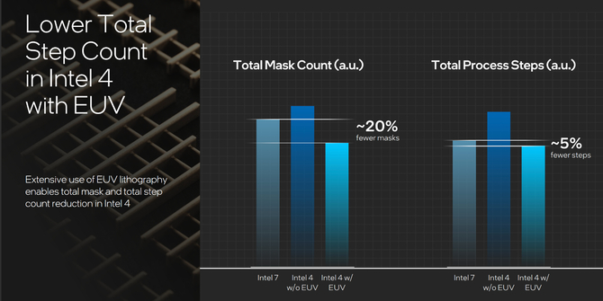 Intel Innovation 2023 - poznaliśmy szczegóły litografii Intel 4, która ma przynieść dwukrotnie większą skalowalność [5]
