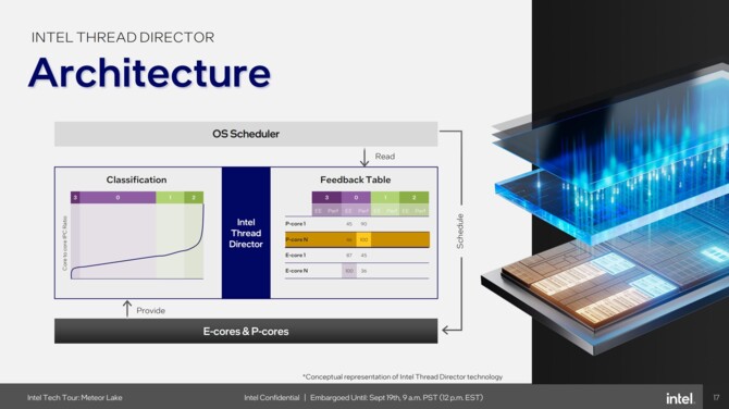 Intel Meteor Lake - charakterystyka procesorów Core Ultra 1. generacji, stworzonych z myślą o energooszczędności [37]