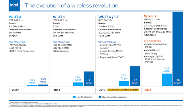 Intel wprowadza do oferty nowe chipsety WiFi 7 jeszcze przed oficjalną certyfikacją standardu [2]