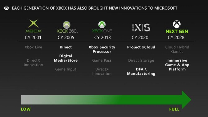 Konsola Xbox nowej generacji ma wykorzystać procesor AMD APU, bazujący na architekturze Zen 6 i RDNA 5 [3]