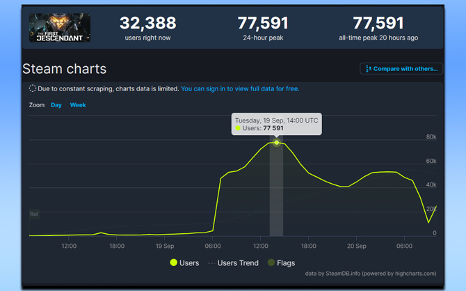 The First Descendant - widowiskowy looter shooter oparty na Unreal Engine 5 dostępny przed debiutem [2]