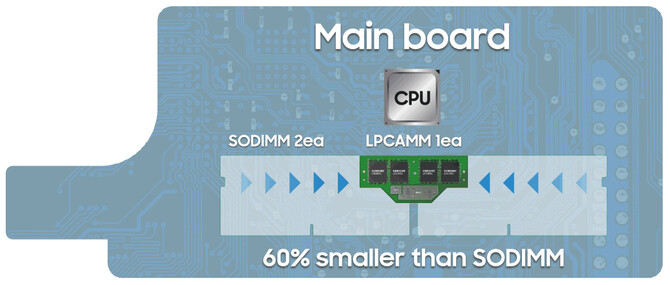 Samsung przygotowuje się do produkcji nowych modułów pamięci do laptopów. LPCAMM zaoferuje bardziej kompaktowe rozmiary [2]
