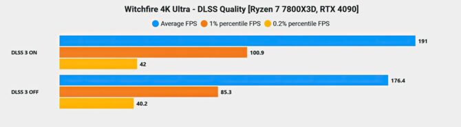 NVIDIA DLSS 3 nie zachwyca implementacją w grze Witchfire. Wzrost wydajności jest ograniczony [2]