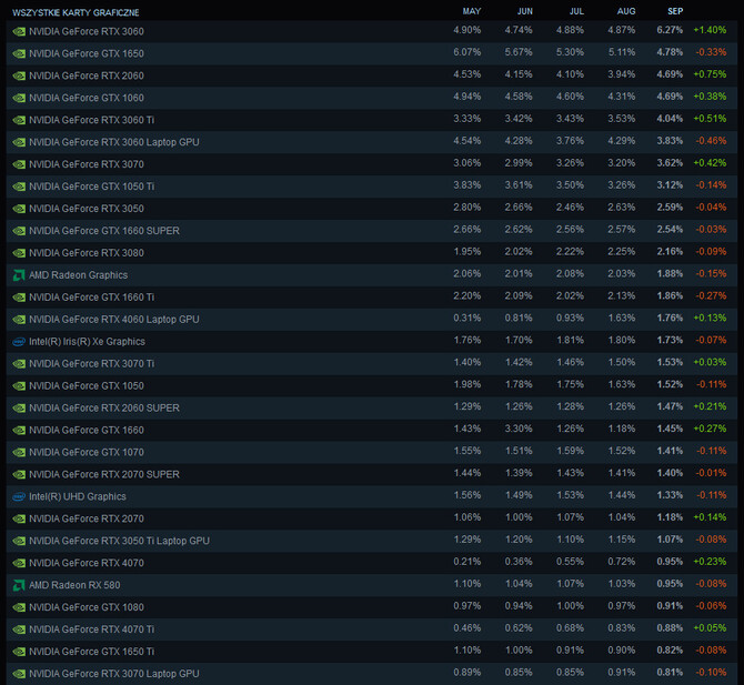 NVIDIA GeForce RTX 3060 znowu na pierwszym miejscu w ankiecie Steam. Czy ponownie będzie to chwilowa anomalia? [2]