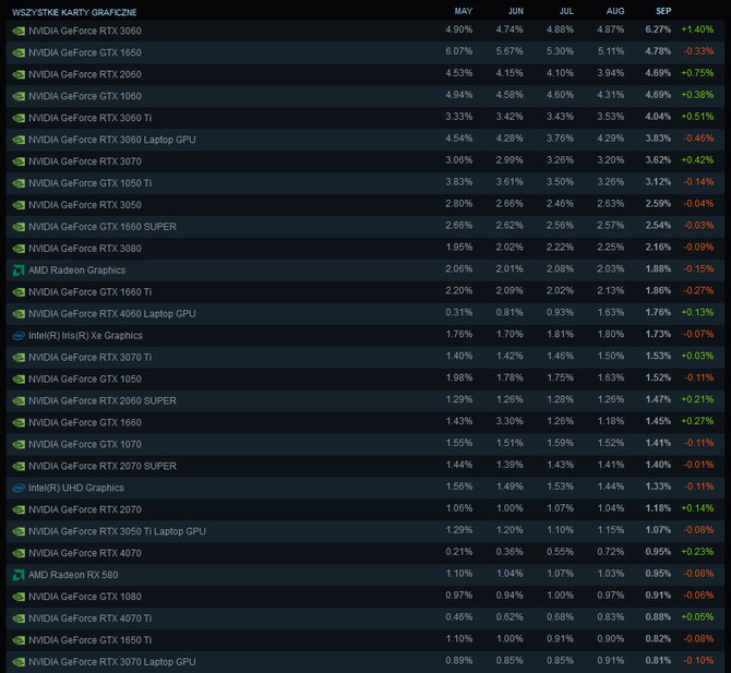 NVIDIA GeForce RTX 3060 znowu na pierwszym miejscu w ankiecie Steam. Czy ponownie będzie to chwilowa anomalia? [2]