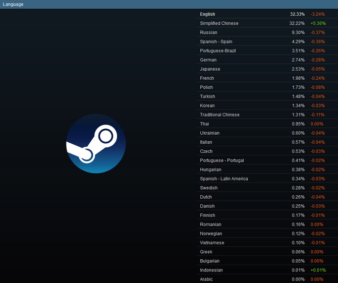 NVIDIA GeForce RTX 3060 znowu na pierwszym miejscu w ankiecie Steam. Czy ponownie będzie to chwilowa anomalia? [3]