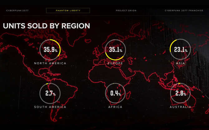 Cyberpunk 2077 - CD Projekt RED ujawniło wyniki sprzedaży gry oraz dodatku Widmo Wolności. Podano też plany na przyszłość [8]