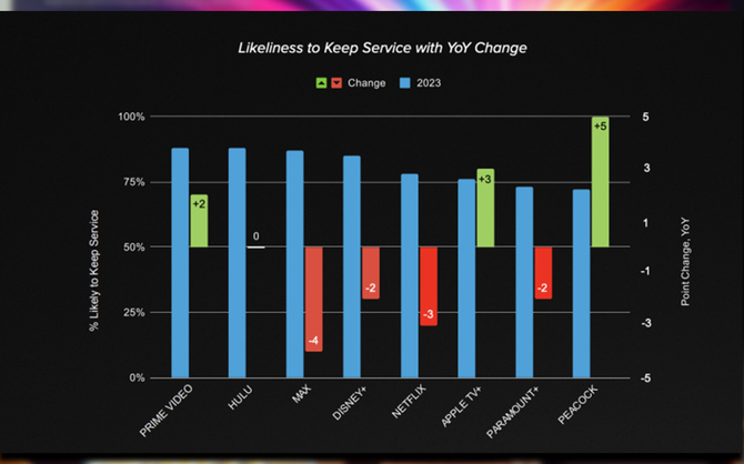 Netflix, Disney+, HBO Max - jak radzą sobie serwisy streamingowe po latach? Nowe statystyki rzucają nieco światła w tej sprawie [4]