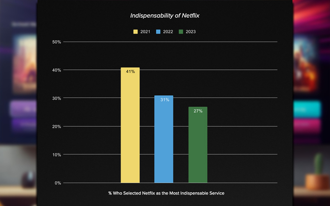 Netflix, Disney+, HBO Max - jak radzą sobie serwisy streamingowe po latach? Nowe statystyki rzucają nieco światła w tej sprawie [3]