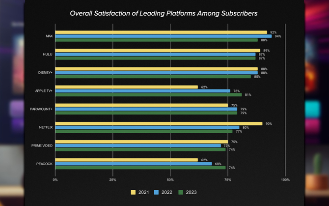 Netflix, Disney+, HBO Max - jak radzą sobie serwisy streamingowe po latach? Nowe statystyki rzucają nieco światła w tej sprawie [2]