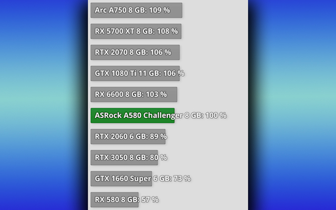 Intel ARC A580 - debiut karty graficznej do grania w Full HD. Budżetowy układ lepszy niż NVIDIA GeForce RTX 3050 [5]