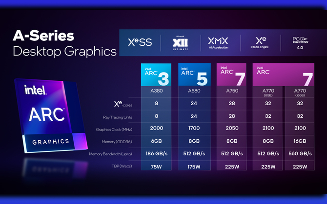 Intel ARC A580 - debiut karty graficznej do grania w Full HD. Budżetowy układ lepszy niż NVIDIA GeForce RTX 3050 [7]