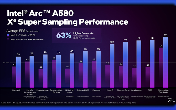 Intel ARC A580 - debiut karty graficznej do grania w Full HD. Budżetowy układ lepszy niż NVIDIA GeForce RTX 3050 [6]