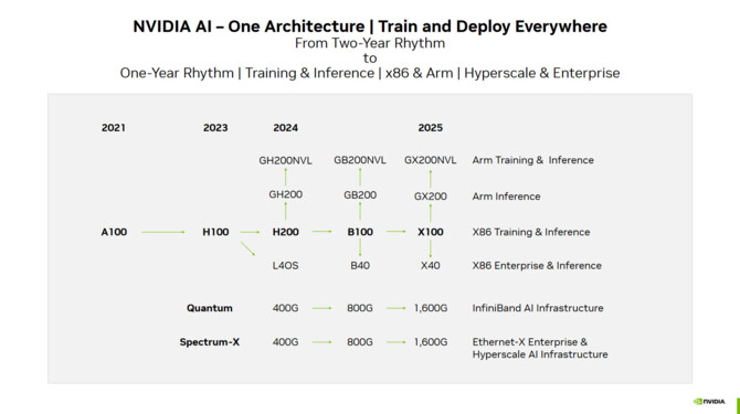 NVIDIA planuje przejście do rocznego cyklu wydawania kolejnych generacji układów graficznych dedykowanych AI [2]