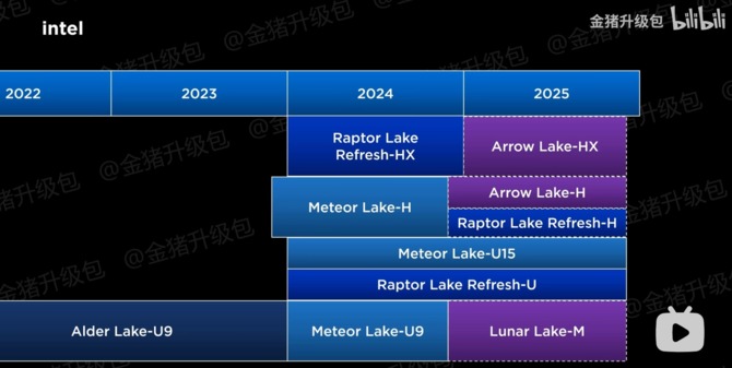 Procesory Intel, AMD oraz Qualcomm - plan wydawniczy prezentuje nowe generacje układów na lata 2024-2025 [3]