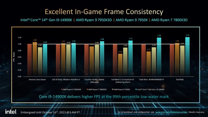 Intel Core i9-14900K, Core i7-14700K, Core i5-14600K - oficjalna zapowiedź procesorów Raptor Lake Refresh [11]