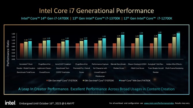 Intel Core i9-14900K, Core i7-14700K, Core i5-14600K - oficjalna zapowiedź procesorów Raptor Lake Refresh [13]