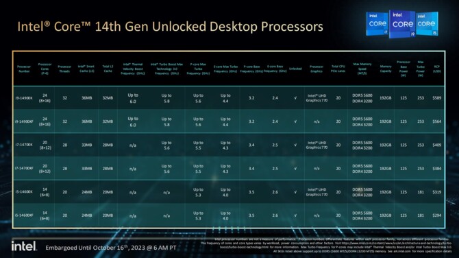 Intel Core i9-14900K, Core i7-14700K, Core i5-14600K - oficjalna zapowiedź procesorów Raptor Lake Refresh [15]