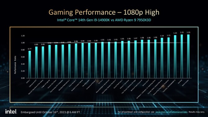 Intel Core i9-14900K, Core i7-14700K, Core i5-14600K - oficjalna zapowiedź procesorów Raptor Lake Refresh [9]