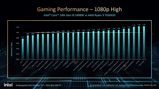 Intel Core i9-14900K, Core i7-14700K, Core i5-14600K - official announcement of Raptor Lake Refresh processors [9]