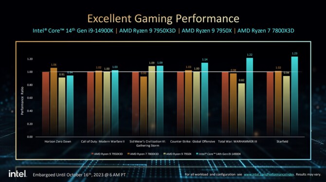 Intel Core i9-14900K, Core i7-14700K, Core i5-14600K - oficjalna zapowiedź procesorów Raptor Lake Refresh [10]