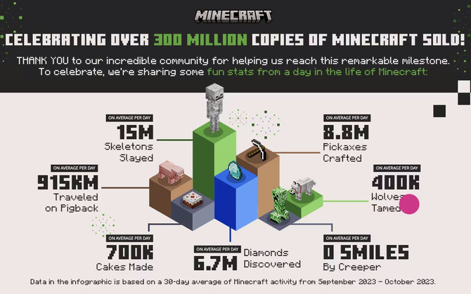 Minecraft - the game became an all-time bestseller.  The creators announced a lot of upcoming news [2]