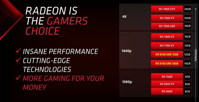 AMD Radeon RX 6750 GRE oficjalnie zaprezentowana - do sprzedaży trafią dwie różne wersje w różnych cenach [5]