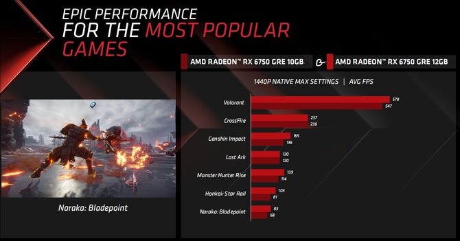 AMD Radeon RX 6750 GRE oficjalnie zaprezentowana - do sprzedaży trafią dwie różne wersje w różnych cenach [6]