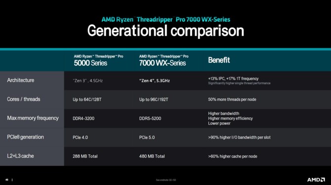 AMD Ryzen Threadripper 7000 oraz Ryzen Threadripper PRO 7000WX - premiera topowych procesorów Zen 4 dla HEDT [21]