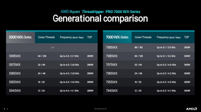 AMD Ryzen Threadripper 7000 oraz Ryzen Threadripper PRO 7000WX - premiera topowych procesorów Zen 4 dla HEDT [25]