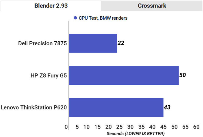 AMD Ryzen Threadripper PRO 7995WX potrafi zachwycić wydajnością. Jak wypada na tle konkurencyjnych rozwiązań? [3]