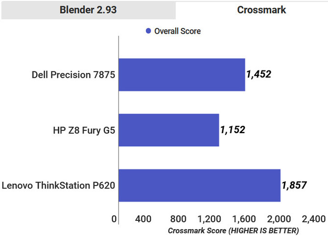 AMD Ryzen Threadripper PRO 7995WX potrafi zachwycić wydajnością. Jak wypada na tle konkurencyjnych rozwiązań? [5]