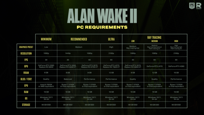 Alan Wake 2 PC hardware requirements - Studio Remedy recommends using NVIDIA DLSS and AMD FSR techniques [2]