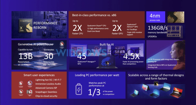 Qualcomm Snapdragon X Elite - poznaliśmy specyfikację chipu dla komputerów z systemem Windows [1]