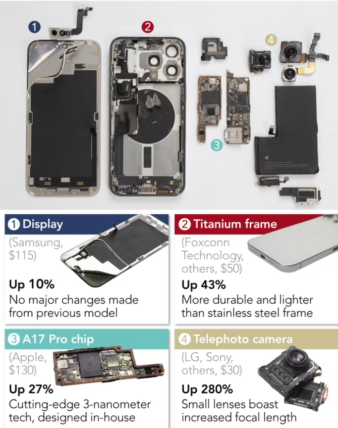 Smartfony Apple iPhone 15 są niezwykle drogie w produkcji. Wzrost cen przyszłorocznych modeli jest nieunikniony? [2]