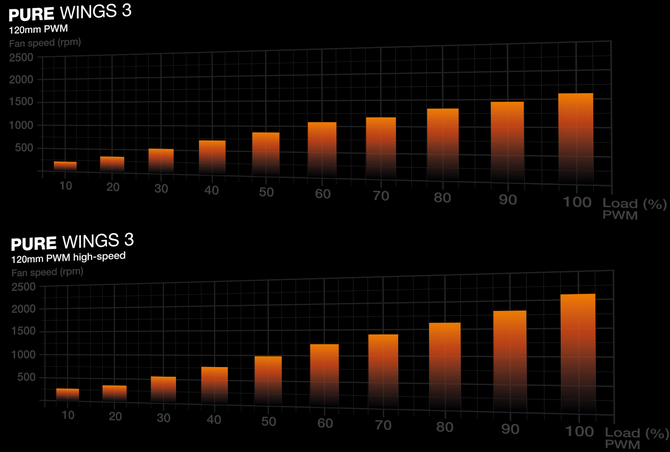 Premiera be quiet! Pure Wings 3 - ciche i wydajne wentylatory w nowych szatach [2]