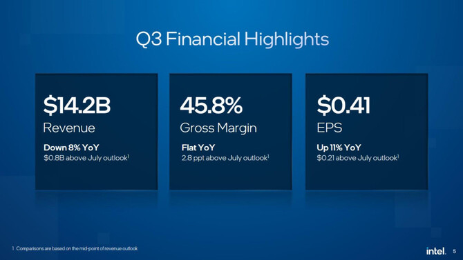 Intel opublikował wyniki finansowe za trzeci kwartał 2023 roku. Zaskakuje przede wszystkim niski zysk netto [3]