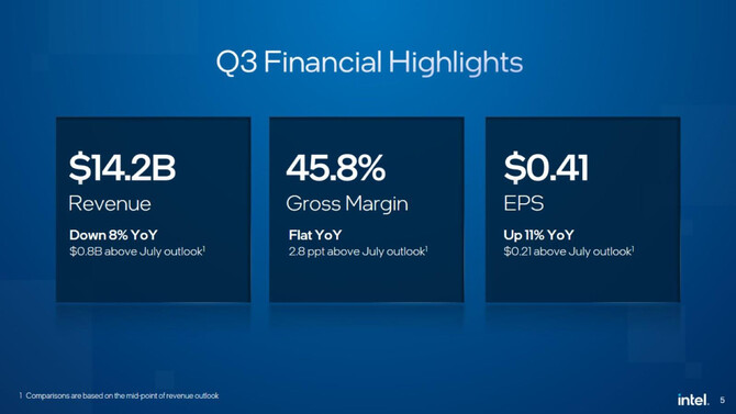 Intel has published its financial results for the third quarter of 2023.  What is surprising is the low net profit [3]