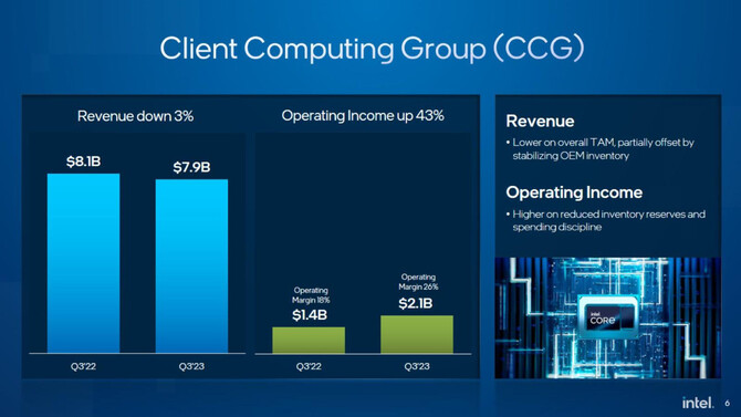 Intel has published its financial results for the third quarter of 2023.  What is surprising is the low net profit [4]