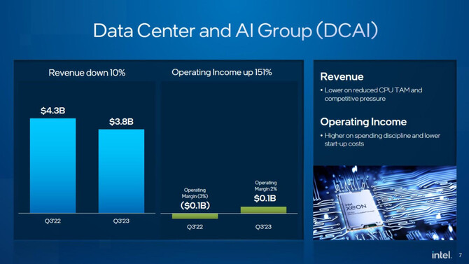 Intel opublikował wyniki finansowe za trzeci kwartał 2023 roku. Zaskakuje przede wszystkim niski zysk netto [5]