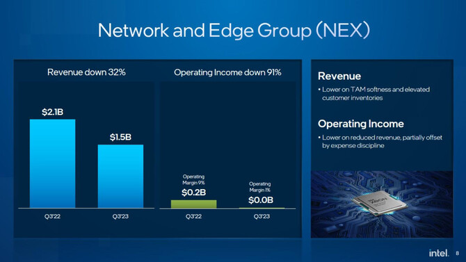 Intel has published its financial results for the third quarter of 2023.  What is surprising is the low net profit [6]