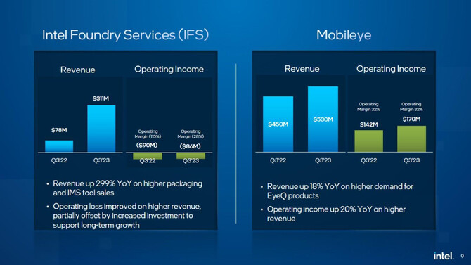 Intel has published its financial results for the third quarter of 2023.  What is surprising is the low net profit [7]
